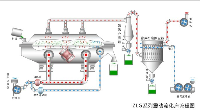 振動流化床干燥機(jī)工作流程圖